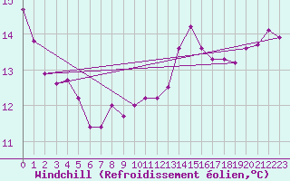 Courbe du refroidissement olien pour Dunkeswell Aerodrome