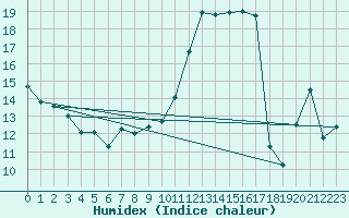 Courbe de l'humidex pour Leuchtturm Alte Weser
