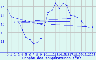 Courbe de tempratures pour Hohrod (68)