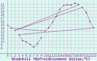 Courbe du refroidissement olien pour Brive-Souillac (19)