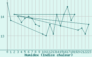 Courbe de l'humidex pour Cap de la Hve (76)