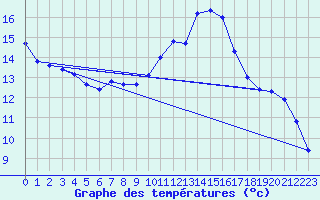 Courbe de tempratures pour Aadorf / Tnikon