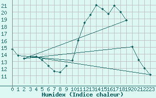 Courbe de l'humidex pour Sainte-Ouenne (79)