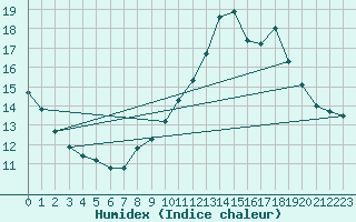 Courbe de l'humidex pour Montlimar (26)