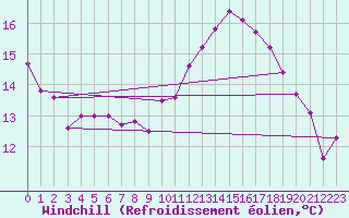 Courbe du refroidissement olien pour Pointe de Socoa (64)