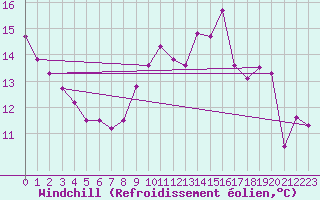 Courbe du refroidissement olien pour Trappes (78)