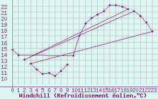 Courbe du refroidissement olien pour Sandillon (45)
