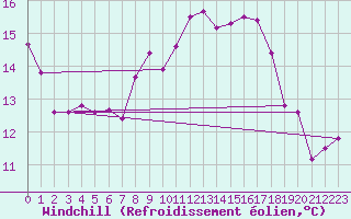 Courbe du refroidissement olien pour Uccle