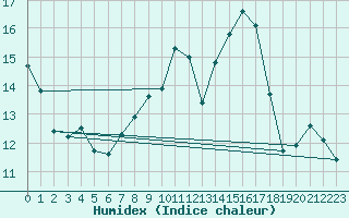 Courbe de l'humidex pour Jenbach