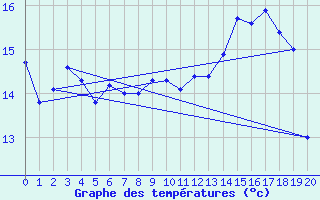 Courbe de tempratures pour Heckelberg