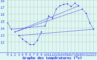 Courbe de tempratures pour Le Mesnil-Esnard (76)