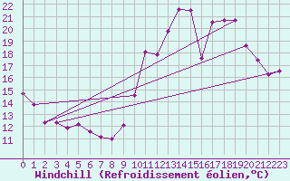 Courbe du refroidissement olien pour Angers-Beaucouz (49)
