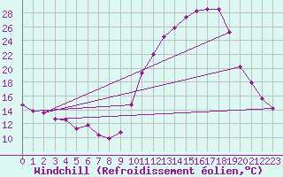 Courbe du refroidissement olien pour Le Mans (72)