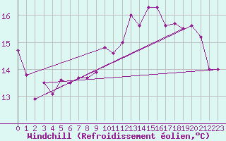 Courbe du refroidissement olien pour Ile d
