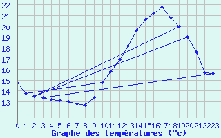 Courbe de tempratures pour Guret Grancher (23)