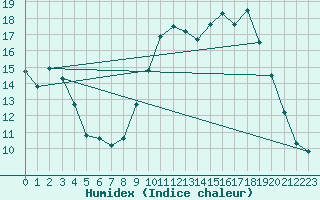 Courbe de l'humidex pour Lille (59)