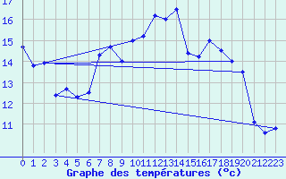 Courbe de tempratures pour Great Dun Fell