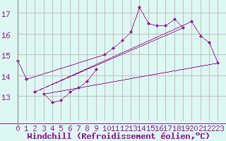 Courbe du refroidissement olien pour Saint-Philbert-sur-Risle (27)