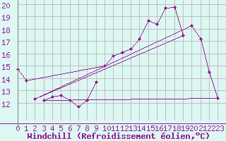 Courbe du refroidissement olien pour La Courtine (23)