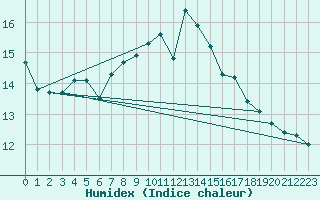 Courbe de l'humidex pour Gijon