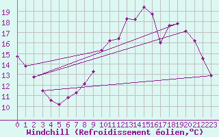 Courbe du refroidissement olien pour Xonrupt-Longemer (88)