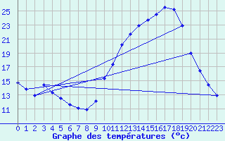 Courbe de tempratures pour Saclas (91)