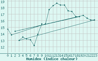 Courbe de l'humidex pour Ceuta