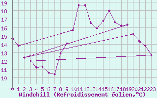 Courbe du refroidissement olien pour Brest (29)