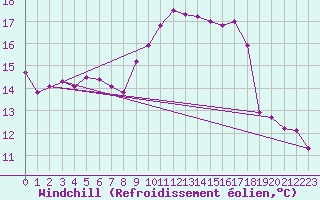 Courbe du refroidissement olien pour Odiham