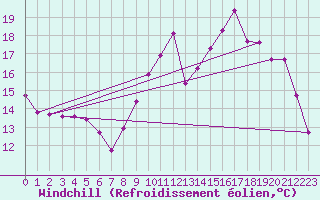 Courbe du refroidissement olien pour Quimperl (29)