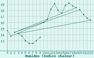 Courbe de l'humidex pour Changis (77)