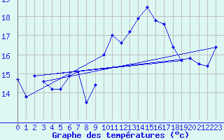 Courbe de tempratures pour Ile Rousse (2B)