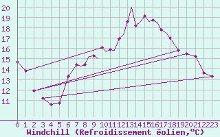 Courbe du refroidissement olien pour Hawarden