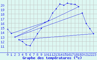 Courbe de tempratures pour Grasque (13)