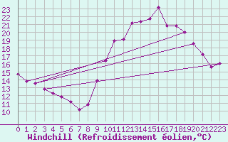 Courbe du refroidissement olien pour Aix-en-Provence (13)
