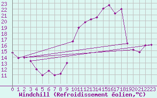 Courbe du refroidissement olien pour Saint-Girons (09)