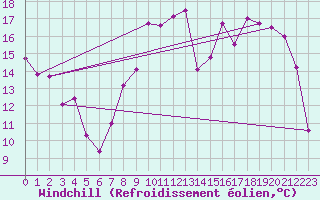 Courbe du refroidissement olien pour Troyes (10)