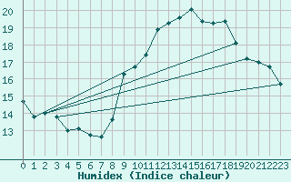 Courbe de l'humidex pour Pointe de Socoa (64)