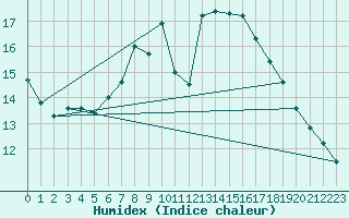 Courbe de l'humidex pour Tomtabacken