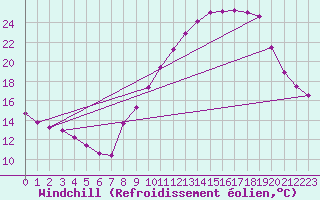 Courbe du refroidissement olien pour Bourg-Saint-Maurice (73)