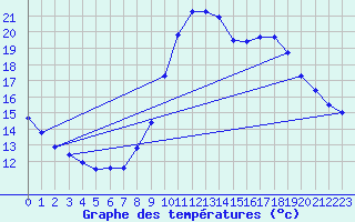 Courbe de tempratures pour Les Arcs (83)