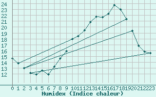 Courbe de l'humidex pour Bessey (21)