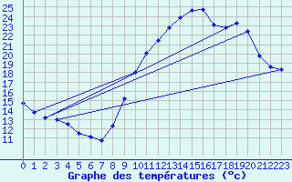 Courbe de tempratures pour Dax (40)