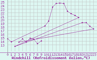 Courbe du refroidissement olien pour Crest (26)