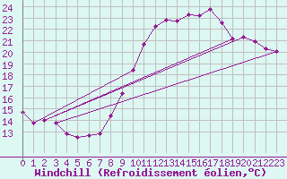 Courbe du refroidissement olien pour Hoherodskopf-Vogelsberg