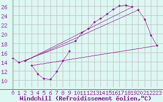 Courbe du refroidissement olien pour Bridel (Lu)