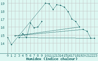 Courbe de l'humidex pour Llanes