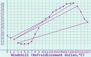 Courbe du refroidissement olien pour Belfort-Dorans (90)