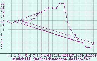 Courbe du refroidissement olien pour Montalbn