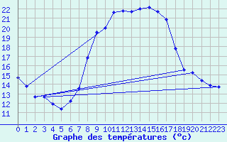 Courbe de tempratures pour Weihenstephan